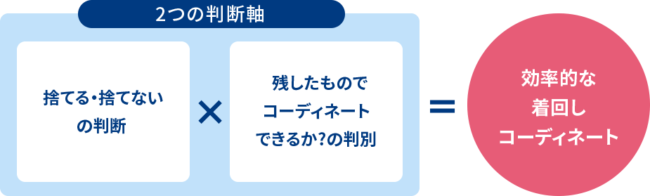 2つの判断軸